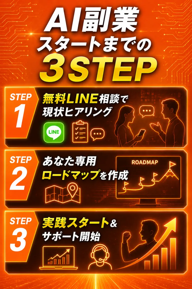 AI副業スタートまでの3STEP